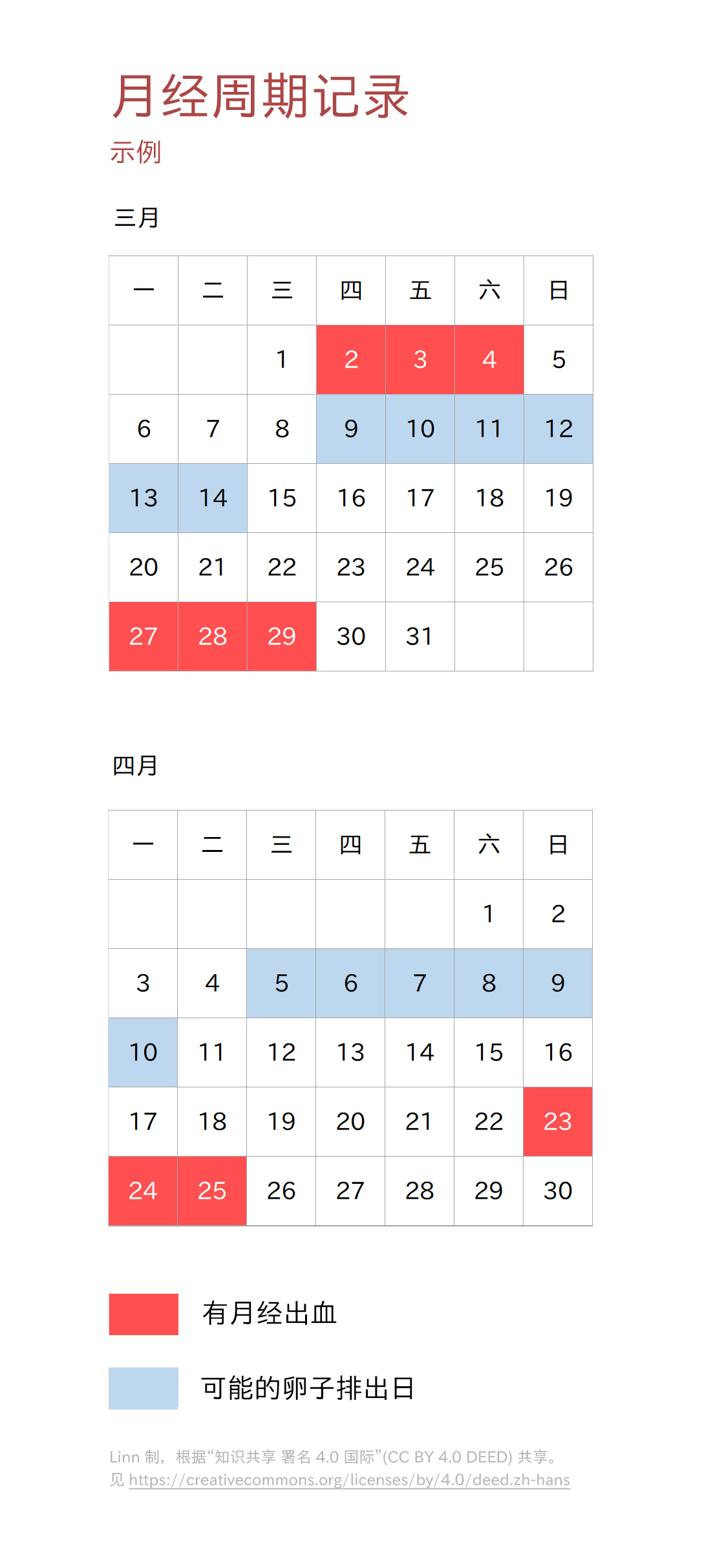 3月和4月的日曆。日曆上的3月2號到4號是紅底的，代表這三天有月經出血。而下次有紅底是3月27號，這說明上個月經週期是3月2號到3月27號，一共25天。而從3月27號到3月29號出血之後，下次出血是在4月23號，說明這個月經週期是從3月27號到4月23號，一共27天。根據出血的日期，可以推算出可能的排卵日期。